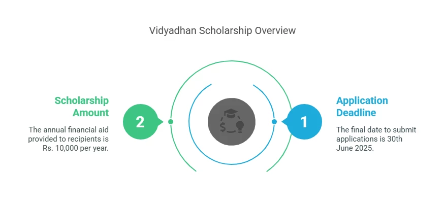 Vidyadhan Andhra Pradesh 1st Year Intermediate Scholarship 2025: Apply Now for Financial Support